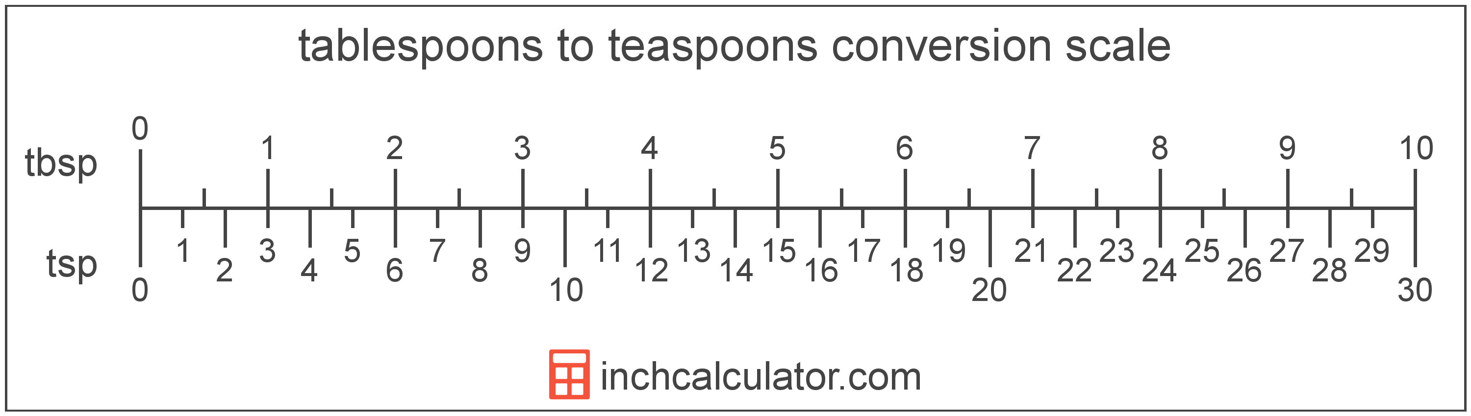 tablespoon to teaspoon-conversion